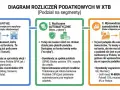 Diagram rozliczeń podatkowych w XTB: 1. PIT-8C od brokera, 2. Rozliczenia automatyczne (dywidendy, odsetki), 3. Samodzielne rozliczenie PIT-38 (pułapka dla inwestorów). Jak inwestować? Sprawdź!