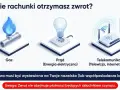 Santander zwrot za rachunki: gaz, prąd i telekomunikację. Faktura musi być na Twoje nazwisko.