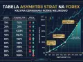 Tabela asymetrii strat na forex. Pokazuje, jak rośnie wymagany zysk do odrobienia strat, ilustrując nieliniowy charakter krzywej odrabiania.