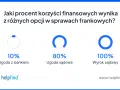 Wykres pokazuje, że wyrok sądowy w sprawie kredytu we frankach daje 100% korzyści, ugoda sądowa 80%, a ugoda z bankiem tylko 10%.