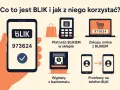 Grafika ilustruje, jak używać BLIKA: płatności w sklepie, zakupy online, wypłaty z bankomatu i przelewy na telefon. BLIK zbliżeniowy to szybka opcja.