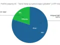 Portfel pasywny #4: 80% Akcje (Vanguard S&P 500 UCITS ETF) i 20% Obligacje (Beta ETF TBSP). To jedne z najlepszych ETFów dla zdywersyfikowanego portfela.