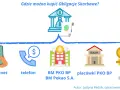 Gdzie kupić obligacje skarbowe? Przez internet, telefon, w placówkach bankowych lub przez IKE/IKZE.