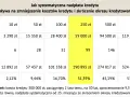 Tabela pokazuje, na ile lat można wziąć kredyt hipoteczny, gdy nadpłacamy go systematycznie.