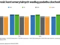 Porównanie efektywności kont emerytalnych w Polsce: IKE, IKZE i OIPE. Najwyższe wyniki osiąga IKZE przy 32% podatku.