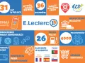 Zdobądź leclerc bon rabatowy 50 zł! Sieć E.Leclerc świętuje 31 lat w Polsce, oferując wybór w dobrej cenie i innowacje.