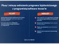 Plusy i minusy wdrożenia programu lojalnościowego. Zalety: dopasowany system, integracja. Wady: brak wsparcia, wysoki koszt i czas wdrożenia.