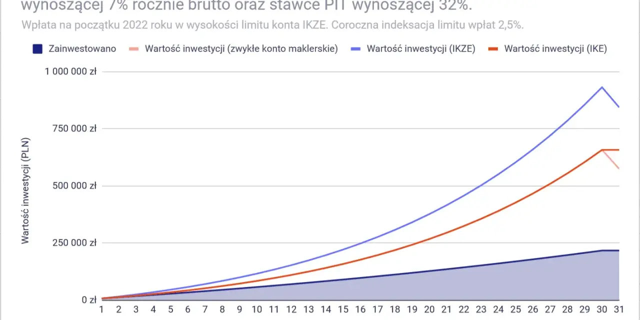 Wykres pokazuje, co to IKZE i IKE. Porównuje wartość inwestycji na tych kontach z zwykłym kontem maklerskim, pokazując wzrost kapitału przez 31 lat.