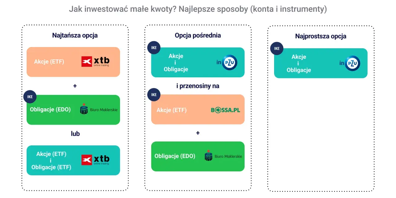 Najtańsza, pośrednia i najprostsza opcja inwestowania małych kwot: akcje (ETF), obligacje (EDO) i inne instrumenty.