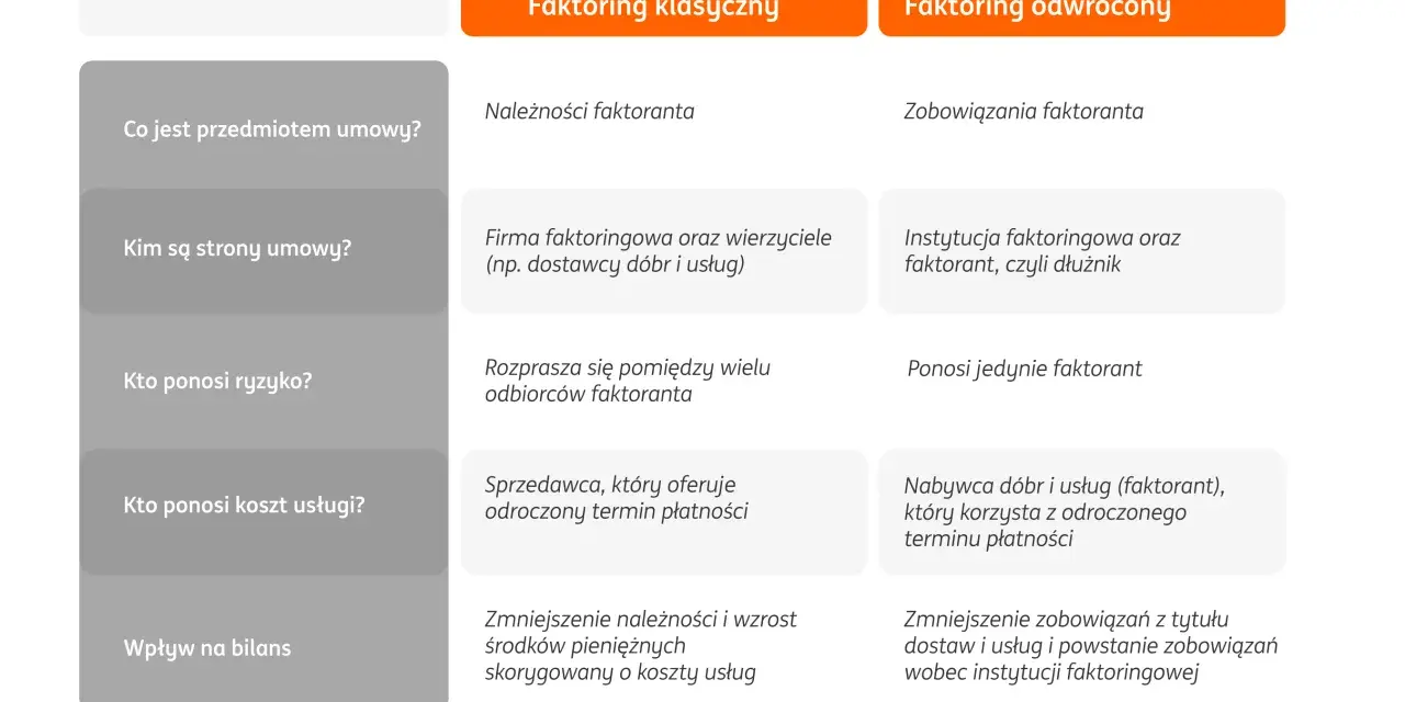 Porównanie faktoringu klasycznego i faktoringu odwrotnego: kto jest stroną, co jest przedmiotem umowy i kto ponosi ryzyko.