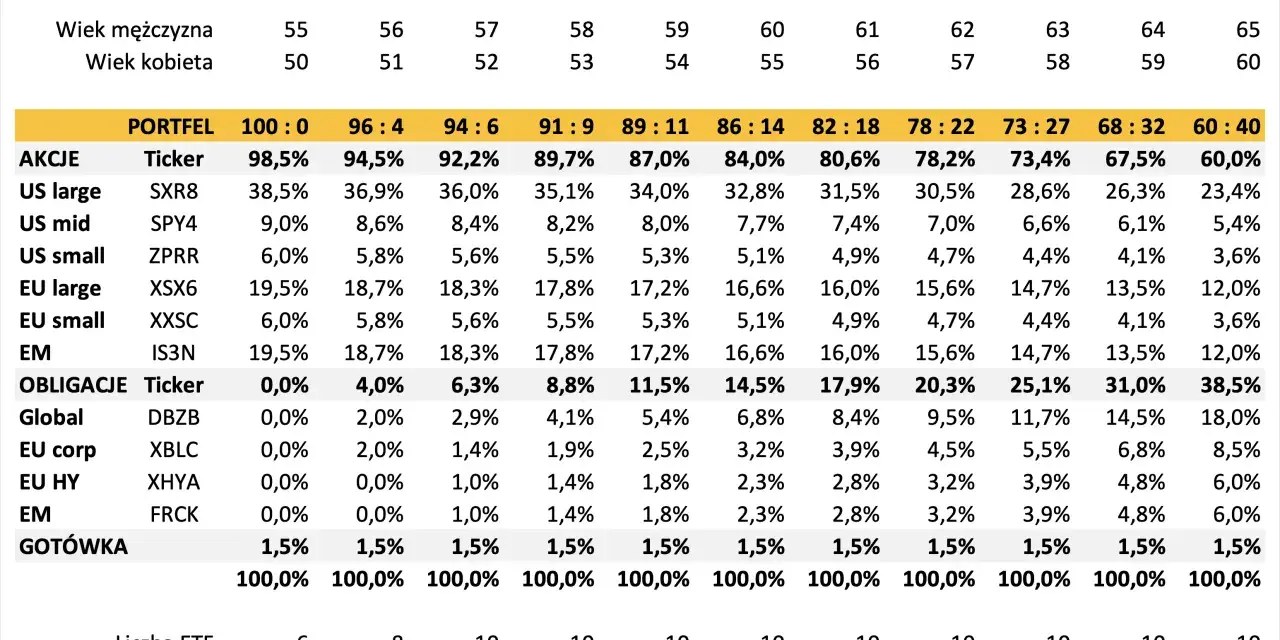 Tabela OIPE Finax pokazuje ścieżkę schodzenia portfela z alokacją akcji i obligacji, od 100% akcji do 60% akcji.