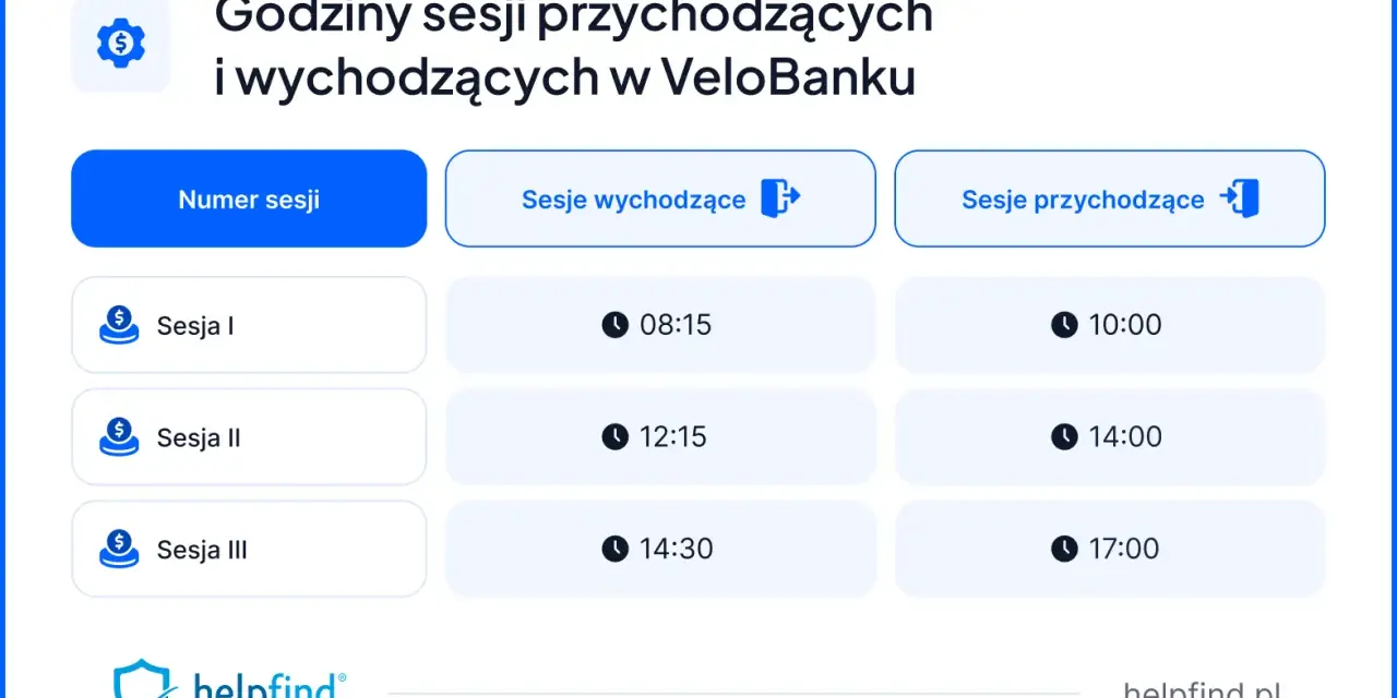 Godziny sesji przychodzących i wychodzących w VeloBanku: Sesja I o 08:15, Sesja II o 12:15, Sesja III o 14:30. Sesje przychodzące: 10:00, 14:00, 17:00.