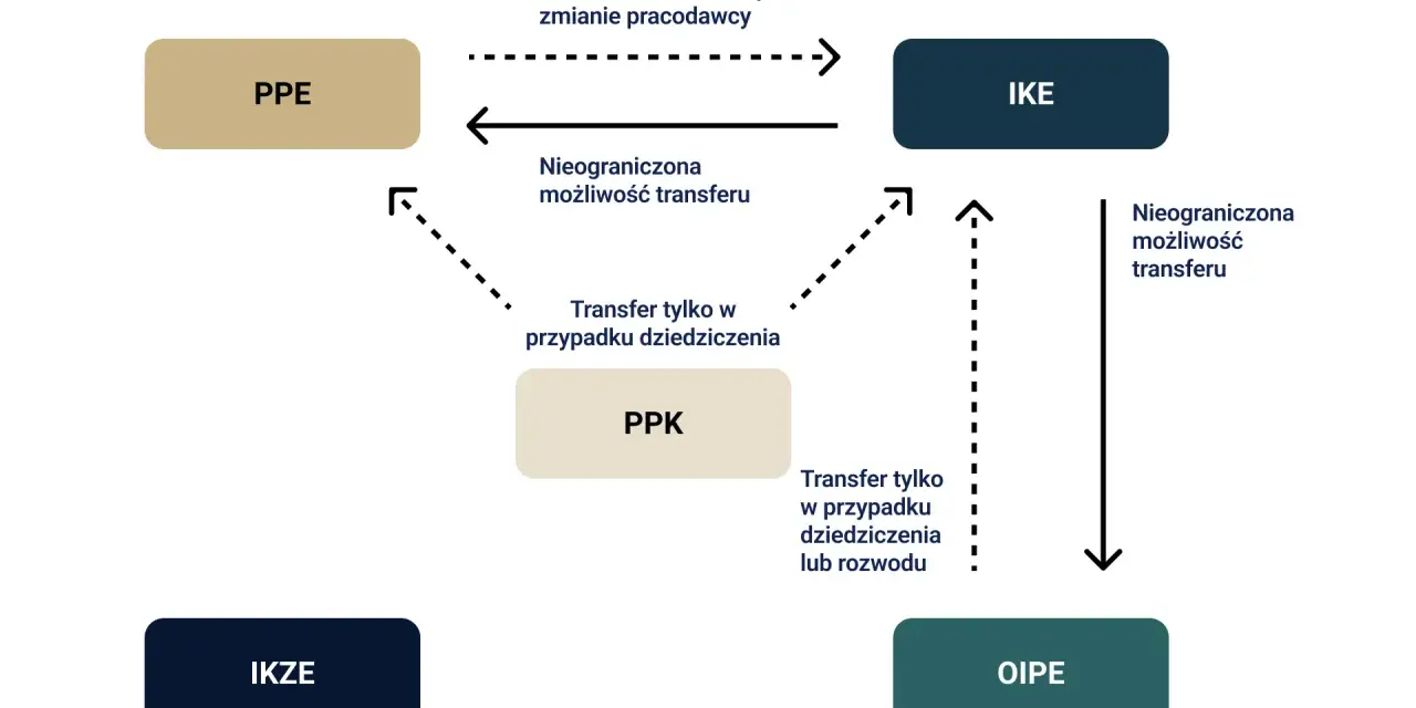 Schemat możliwości wypłata transferowa między PPE, PPK, IKE, IKZE i OIPE.