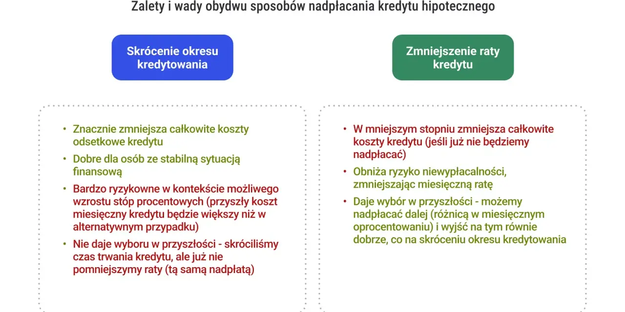 Zalety i wady nadpłacania kredytu: skrócenie okresu (mniejsze koszty, ryzyko wzrostu stóp) vs. zmniejszenie rat (mniejsze ryzyko, większa elastyczność). Czy warto nadpłacać kredyt?