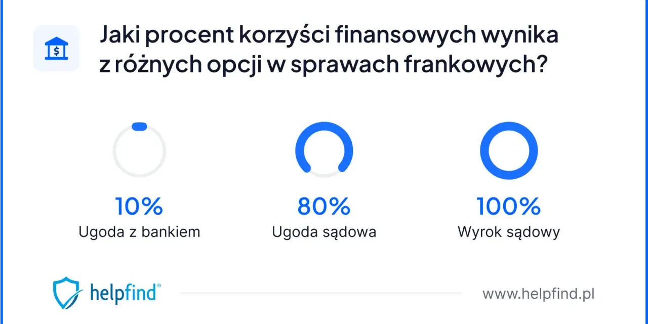 Wykres pokazuje, że wyrok sądowy w sprawie kredytu we frankach daje 100% korzyści, ugoda sądowa 80%, a ugoda z bankiem tylko 10%.