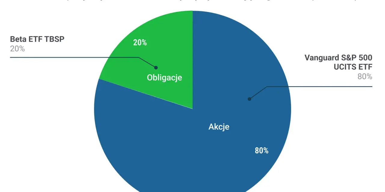 Portfel pasywny #4: 80% Akcje (Vanguard S&P 500 UCITS ETF) i 20% Obligacje (Beta ETF TBSP). To jedne z najlepszych ETFów dla zdywersyfikowanego portfela.