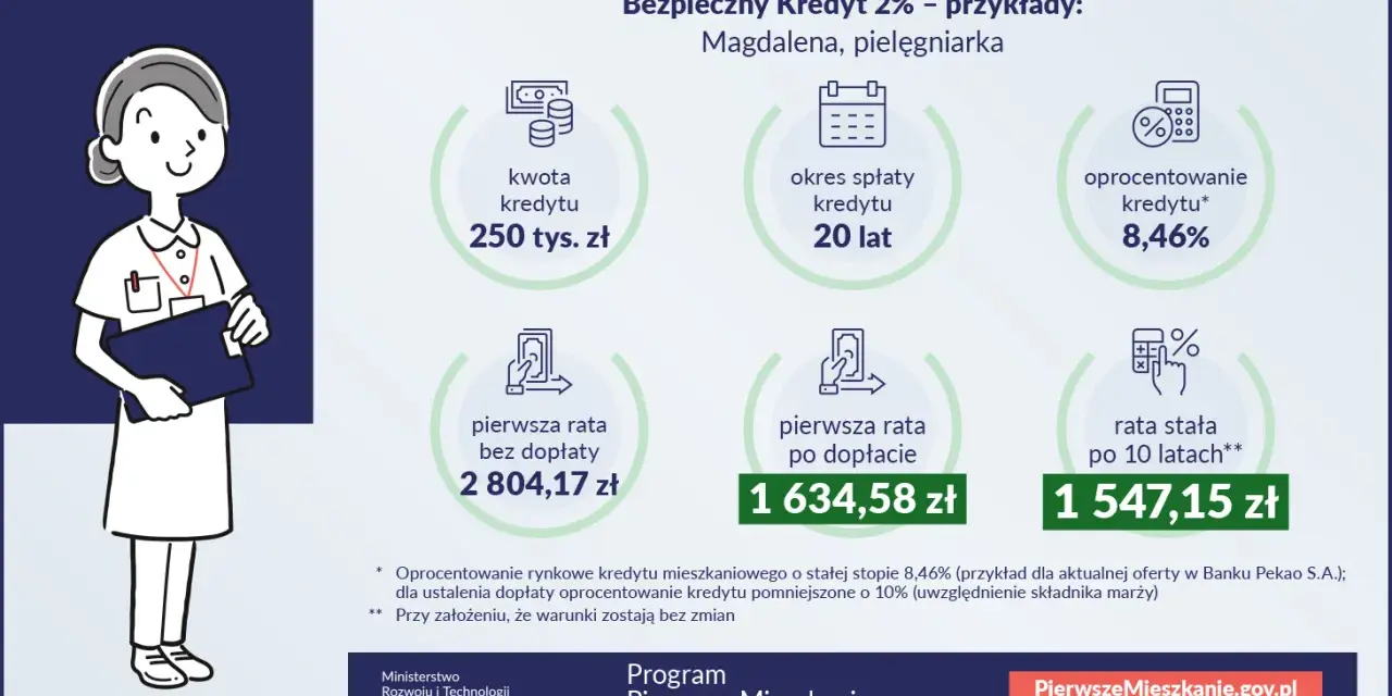 Ilustracja przedstawia pielęgniarkę Magdalenę, która rozważa bezpieczny kredyt hipoteczny 2%. Pokazano kwotę kredytu, okres spłaty, oprocentowanie i raty.