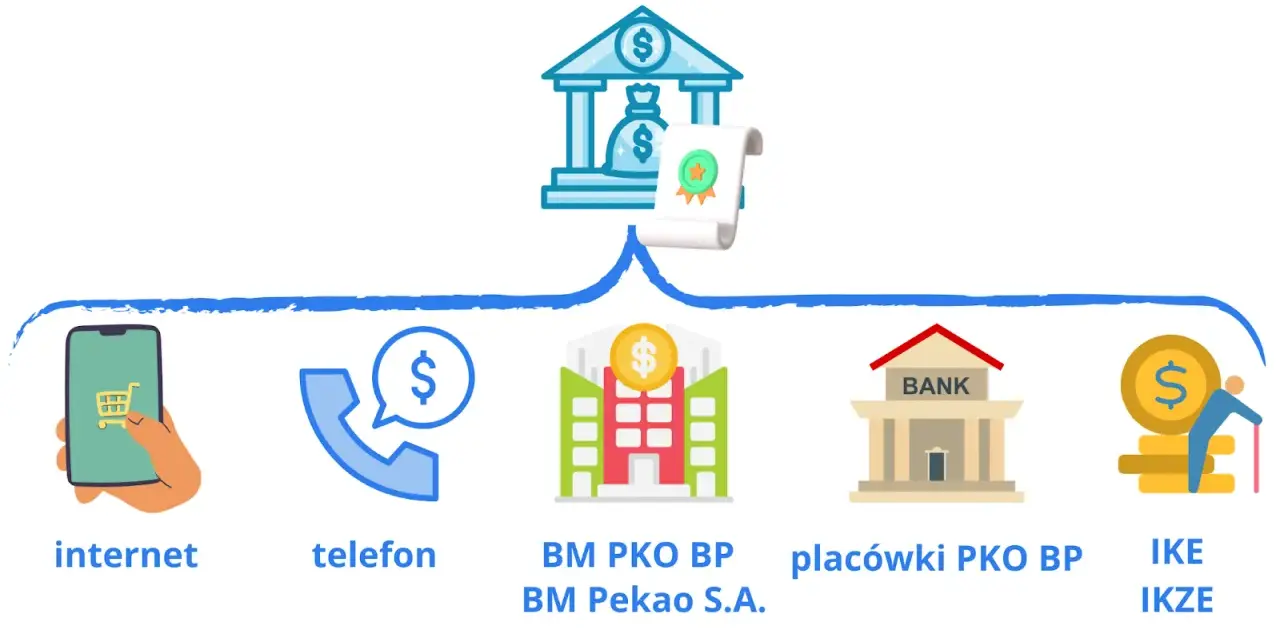 Gdzie kupić obligacje skarbowe? Przez internet, telefon, w placówkach bankowych lub przez IKE/IKZE.