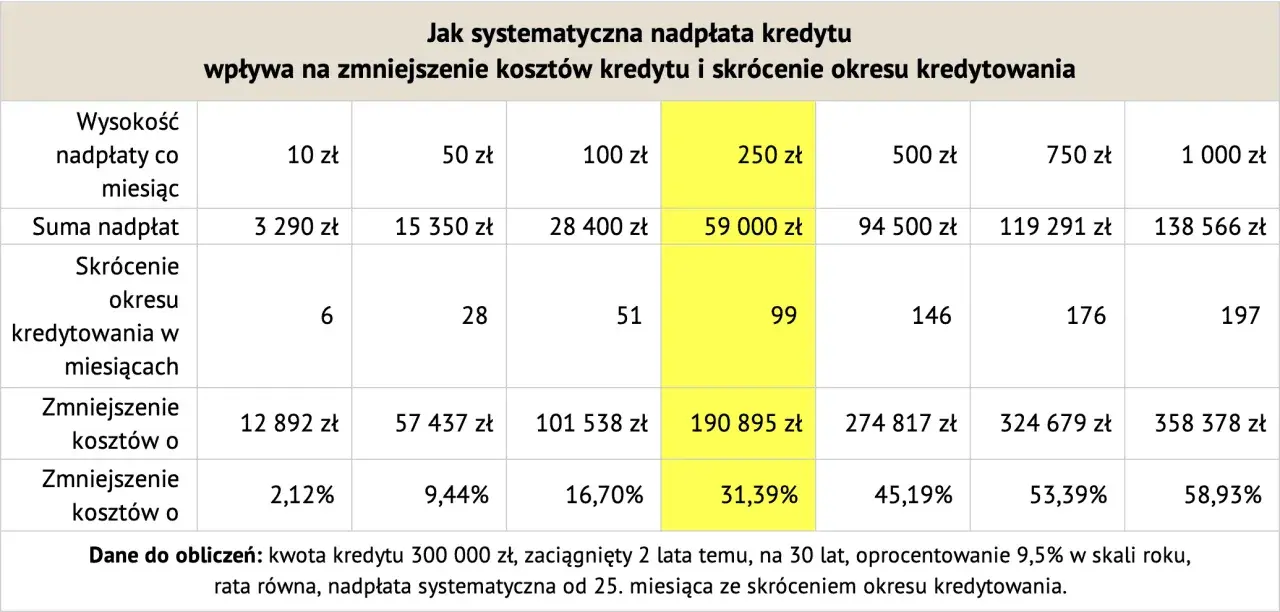 Tabela pokazuje, na ile lat można wziąć kredyt hipoteczny, gdy nadpłacamy go systematycznie.