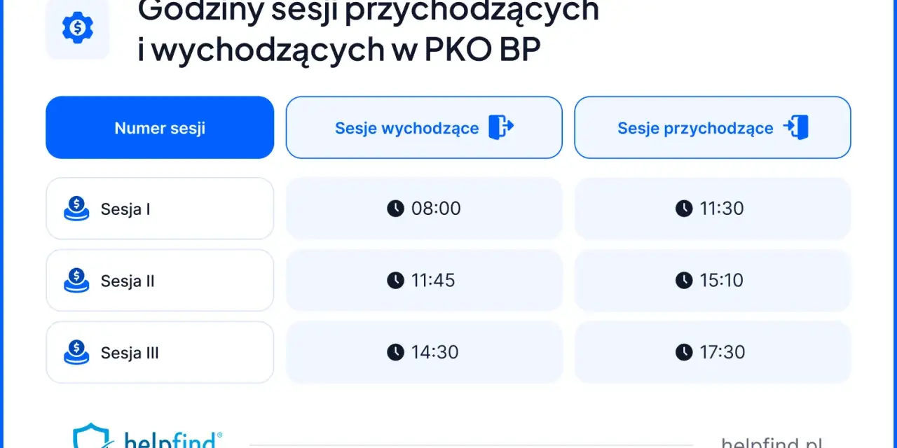 Godziny sesji przychodzących i wychodzących w PKO BP: Sesja I (08:00, 11:30), Sesja II (11:45, 15:10), Sesja III (14:30, 17:30).