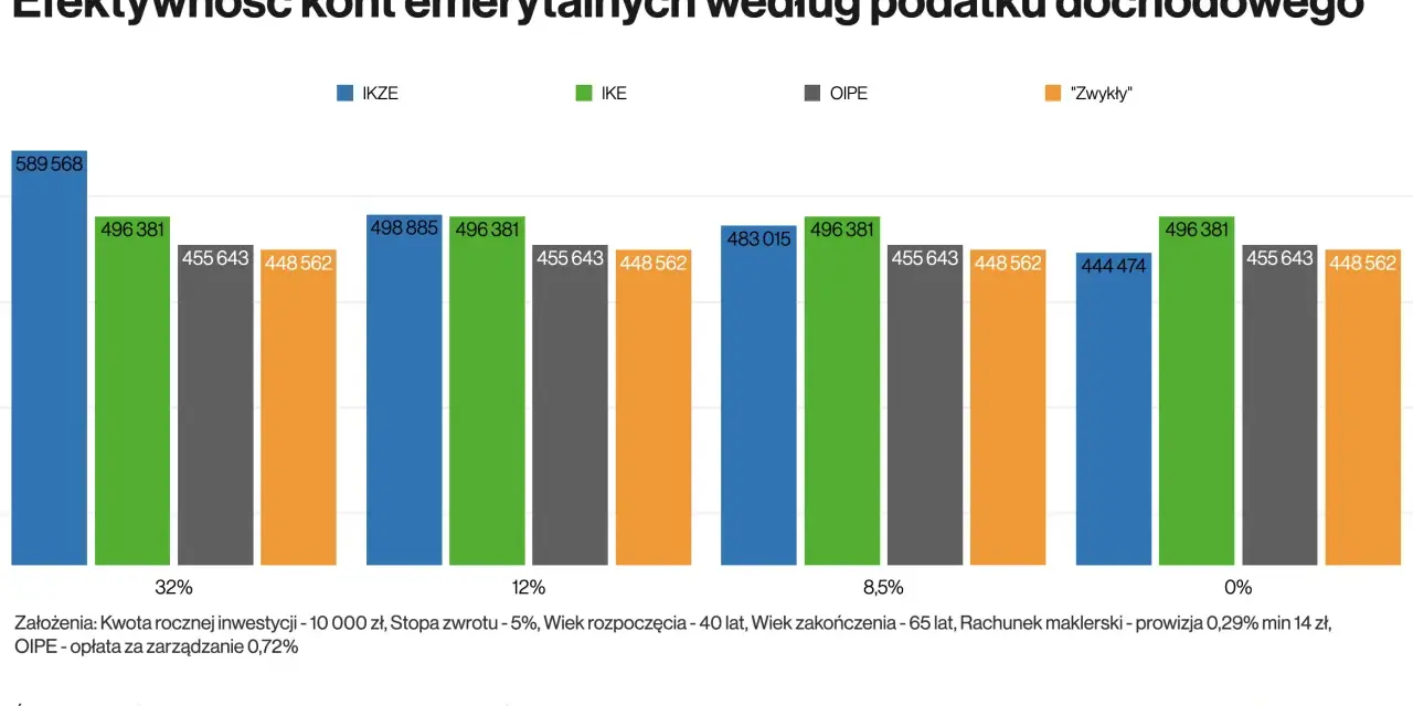 Porównanie efektywności kont emerytalnych w Polsce: IKE, IKZE i OIPE. Najwyższe wyniki osiąga IKZE przy 32% podatku.