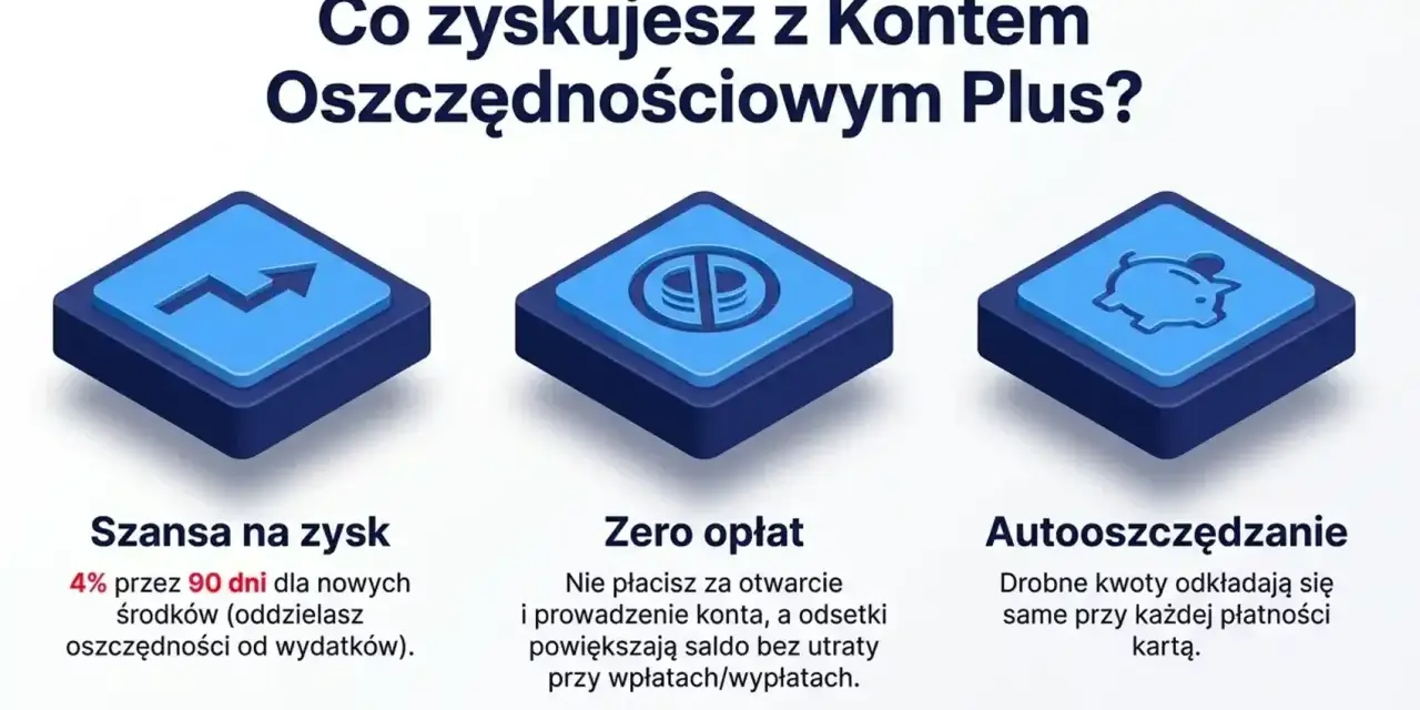 Konto oszczędnościowe PKO BP oprocentowanie 4% dla nowych środków. Zyskuj bez opłat i z autooszczędzaniem.