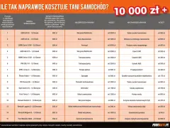 Tabela porównuje koszty utrzymania samochodu: przeglądy, najdroższe i najtańsze awarie dla różnych modeli aut.