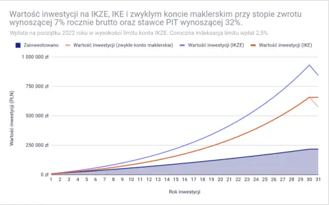 Wykres pokazuje, co to IKZE i IKE. Porównuje wartość inwestycji na tych kontach z zwykłym kontem maklerskim, pokazując wzrost kapitału przez 31 lat.