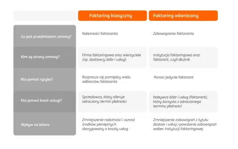 Porównanie faktoringu klasycznego i faktoringu odwrotnego: kto jest stroną, co jest przedmiotem umowy i kto ponosi ryzyko.