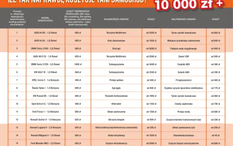 Tabela porównuje koszty utrzymania samochodu: przeglądy, najdroższe i najtańsze awarie dla różnych modeli aut.