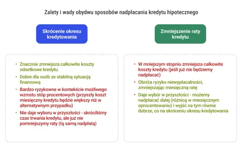 Zalety i wady nadpłacania kredytu: skrócenie okresu (mniejsze koszty, ryzyko wzrostu stóp) vs. zmniejszenie rat (mniejsze ryzyko, większa elastyczność). Czy warto nadpłacać kredyt?