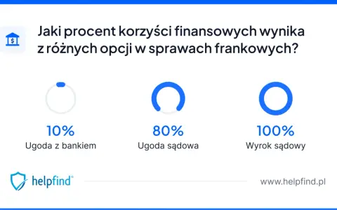 Wykres pokazuje, że wyrok sądowy w sprawie kredytu we frankach daje 100% korzyści, ugoda sądowa 80%, a ugoda z bankiem tylko 10%.