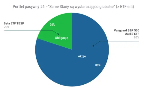 Portfel pasywny #4: 80% Akcje (Vanguard S&P 500 UCITS ETF) i 20% Obligacje (Beta ETF TBSP). To jedne z najlepszych ETFów dla zdywersyfikowanego portfela.