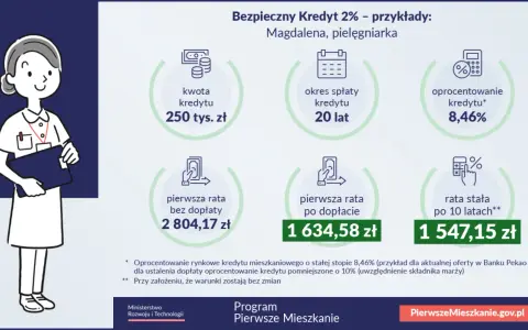 Ilustracja przedstawia pielęgniarkę Magdalenę, która rozważa bezpieczny kredyt hipoteczny 2%. Pokazano kwotę kredytu, okres spłaty, oprocentowanie i raty.