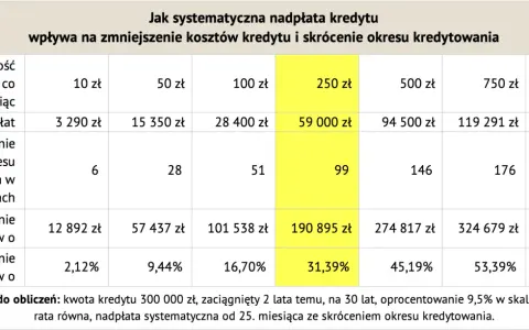 Tabela pokazuje, na ile lat można wziąć kredyt hipoteczny, gdy nadpłacamy go systematycznie.