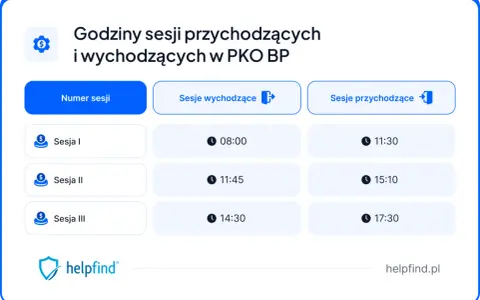 Godziny sesji przychodzących i wychodzących w PKO BP: Sesja I (08:00, 11:30), Sesja II (11:45, 15:10), Sesja III (14:30, 17:30).