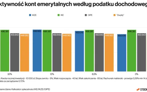 Porównanie efektywności kont emerytalnych w Polsce: IKE, IKZE i OIPE. Najwyższe wyniki osiąga IKZE przy 32% podatku.