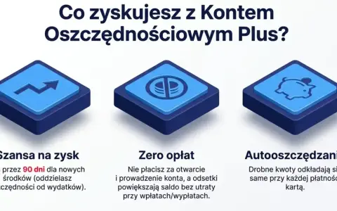 Konto oszczędnościowe PKO BP oprocentowanie 4% dla nowych środków. Zyskuj bez opłat i z autooszczędzaniem.