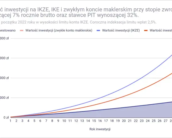 Wykres pokazuje, co to IKZE i IKE. Porównuje wartość inwestycji na tych kontach z zwykłym kontem maklerskim, pokazując wzrost kapitału przez 31 lat.