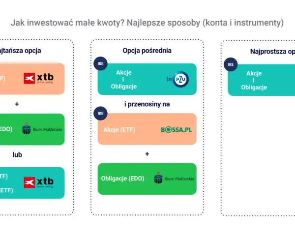 Najtańsza, pośrednia i najprostsza opcja inwestowania małych kwot: akcje (ETF), obligacje (EDO) i inne instrumenty.
