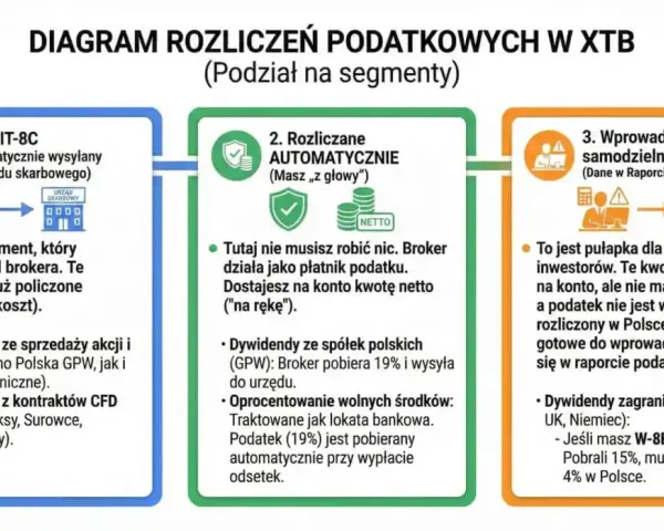 Diagram rozliczeń podatkowych w XTB: 1. PIT-8C od brokera, 2. Rozliczenia automatyczne (dywidendy, odsetki), 3. Samodzielne rozliczenie PIT-38 (pułapka dla inwestorów). Jak inwestować? Sprawdź!