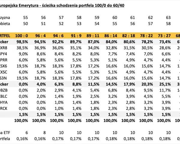 Tabela OIPE Finax pokazuje ścieżkę schodzenia portfela z alokacją akcji i obligacji, od 100% akcji do 60% akcji.
