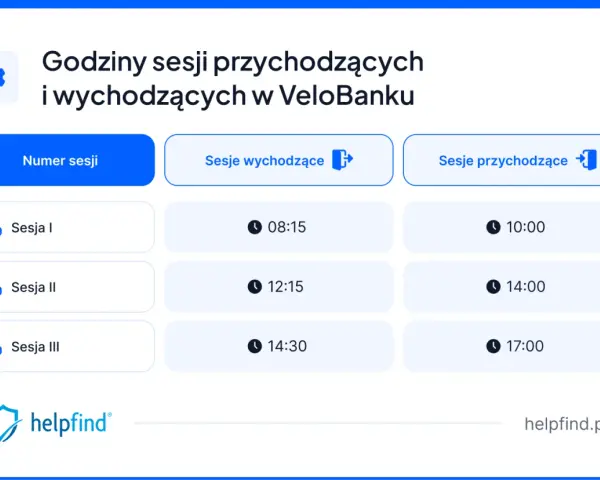 Godziny sesji przychodzących i wychodzących w VeloBanku: Sesja I o 08:15, Sesja II o 12:15, Sesja III o 14:30. Sesje przychodzące: 10:00, 14:00, 17:00.