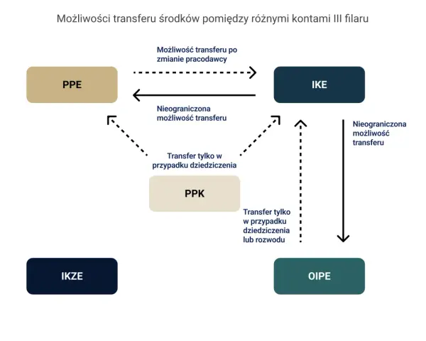 Schemat możliwości wypłata transferowa między PPE, PPK, IKE, IKZE i OIPE.
