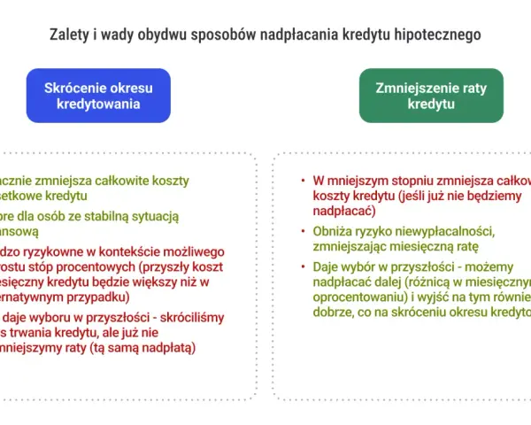 Zalety i wady nadpłacania kredytu: skrócenie okresu (mniejsze koszty, ryzyko wzrostu stóp) vs. zmniejszenie rat (mniejsze ryzyko, większa elastyczność). Czy warto nadpłacać kredyt?
