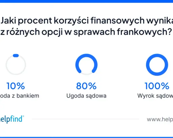 Wykres pokazuje, że wyrok sądowy w sprawie kredytu we frankach daje 100% korzyści, ugoda sądowa 80%, a ugoda z bankiem tylko 10%.