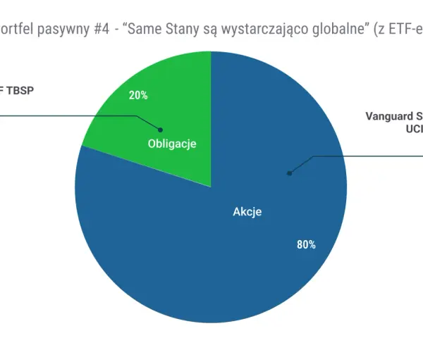 Portfel pasywny #4: 80% Akcje (Vanguard S&P 500 UCITS ETF) i 20% Obligacje (Beta ETF TBSP). To jedne z najlepszych ETFów dla zdywersyfikowanego portfela.
