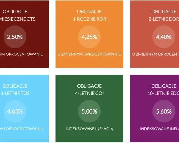 Sześć rodzajów obligacji: 3-miesięczne OTS (2,50%), 1-roczne ROR (4,25%), 2-letnie DOR (4,40%), 3-letnie TOS (4,65%), 4-letnie COI (5,00%) i 10-letnie EDO (5,60%). Rachunek rejestrowy.