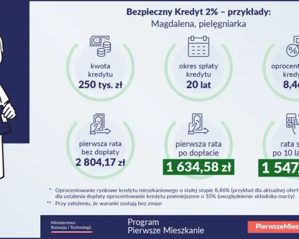 Ilustracja przedstawia pielęgniarkę Magdalenę, która rozważa bezpieczny kredyt hipoteczny 2%. Pokazano kwotę kredytu, okres spłaty, oprocentowanie i raty.