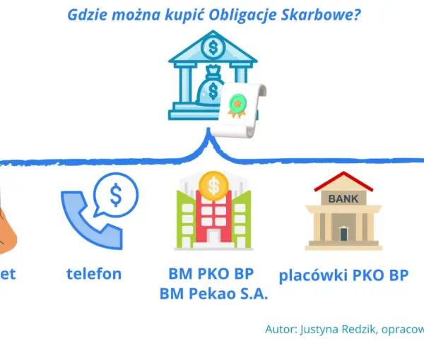 Gdzie kupić obligacje skarbowe? Przez internet, telefon, w placówkach bankowych lub przez IKE/IKZE.
